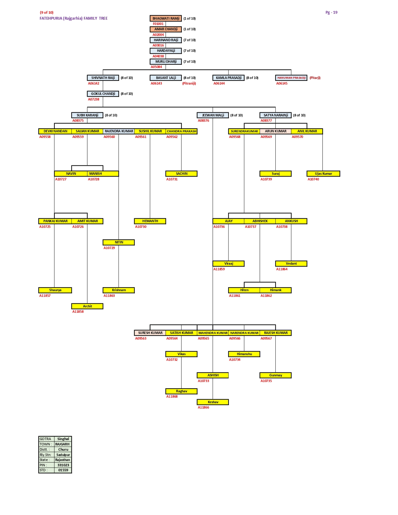 VANSHAWLI - FAMILY TREE 09