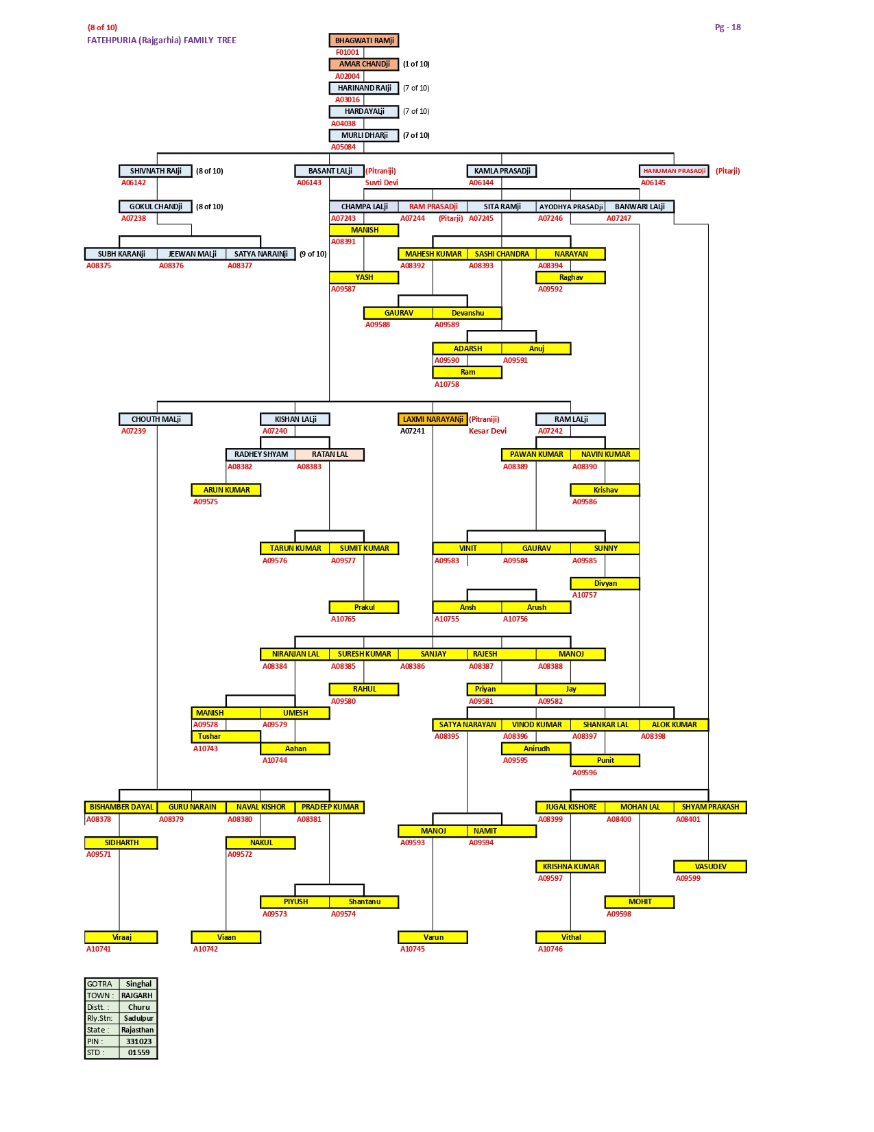 VANSHAWLI - FAMILY TREE 08