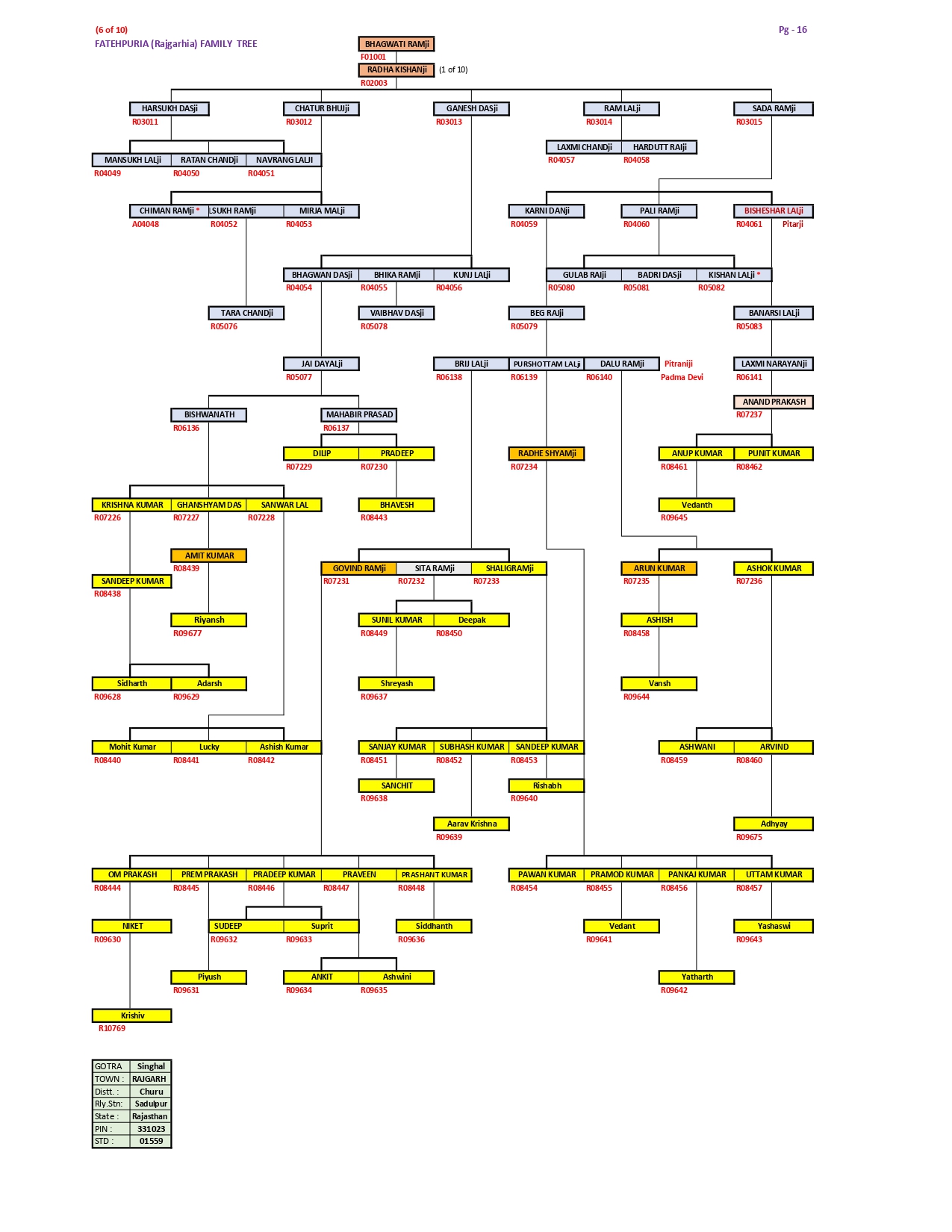 VANSHAWLI - FAMILY TREE 06