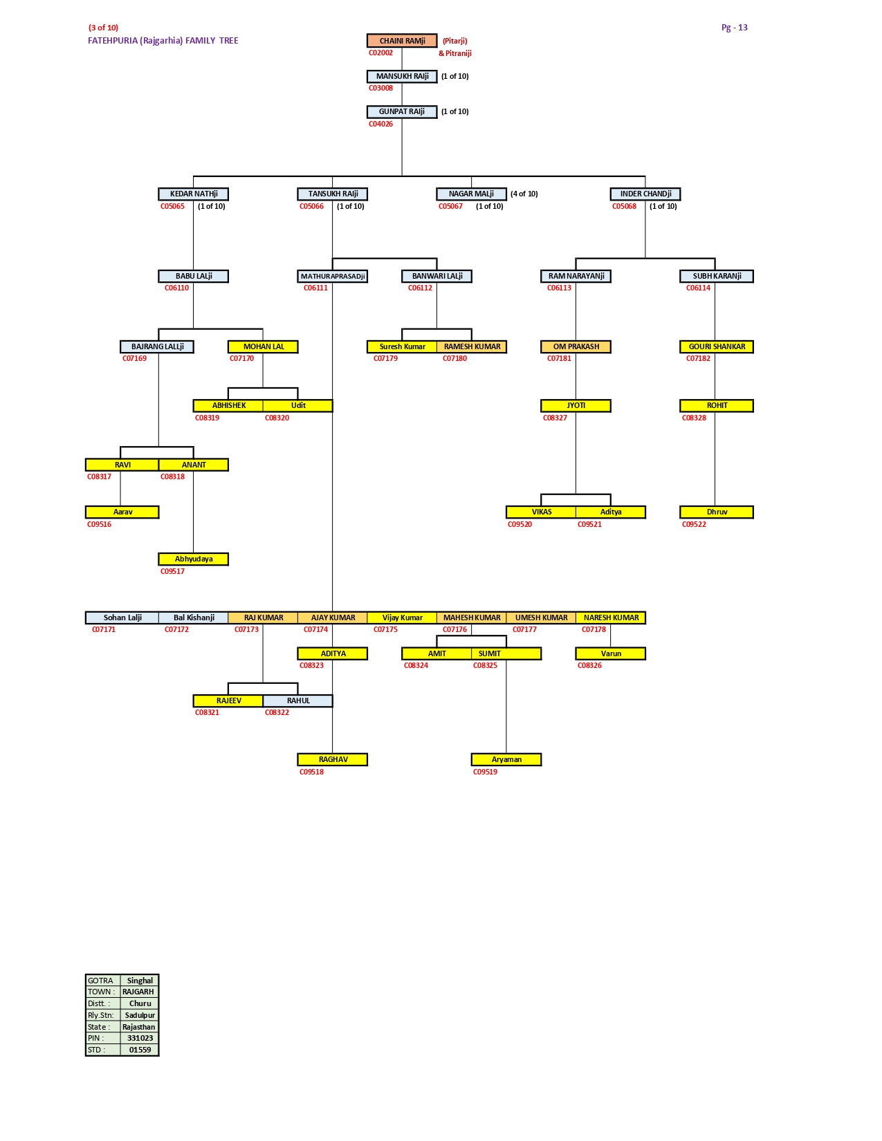 VANSHAWLI - FAMILY TREE 03